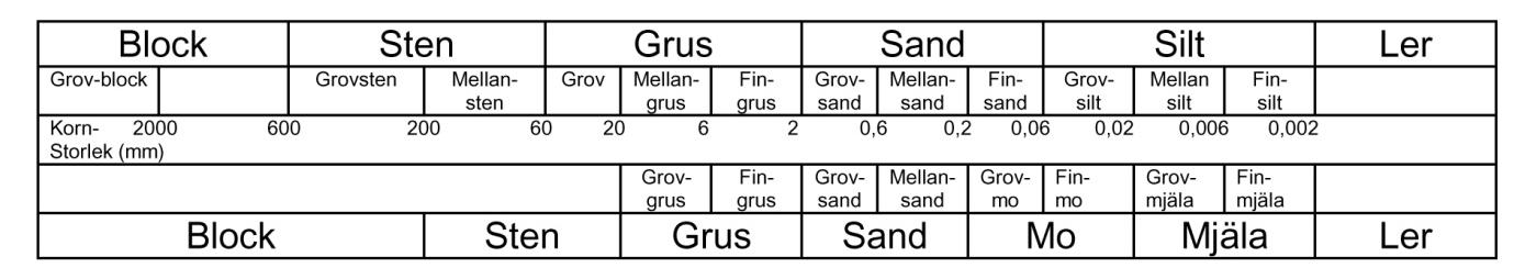 Olika klassificeringssystem % clay 100 90 80 Lerhalt % SGU < 5 Lerfri eller svagt lerig jordart SLU Lerfri eller svagt lerig jordart 5-15 Lerig jordart Lerig jordart 15-25 Grovlera Lättlera 25-40