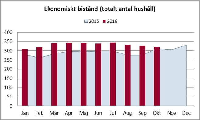 Arbetsmarknad Arbetslösheten i Avesta fortsätter att öka och ligger fortfarande högre än i Dalarna och riket.