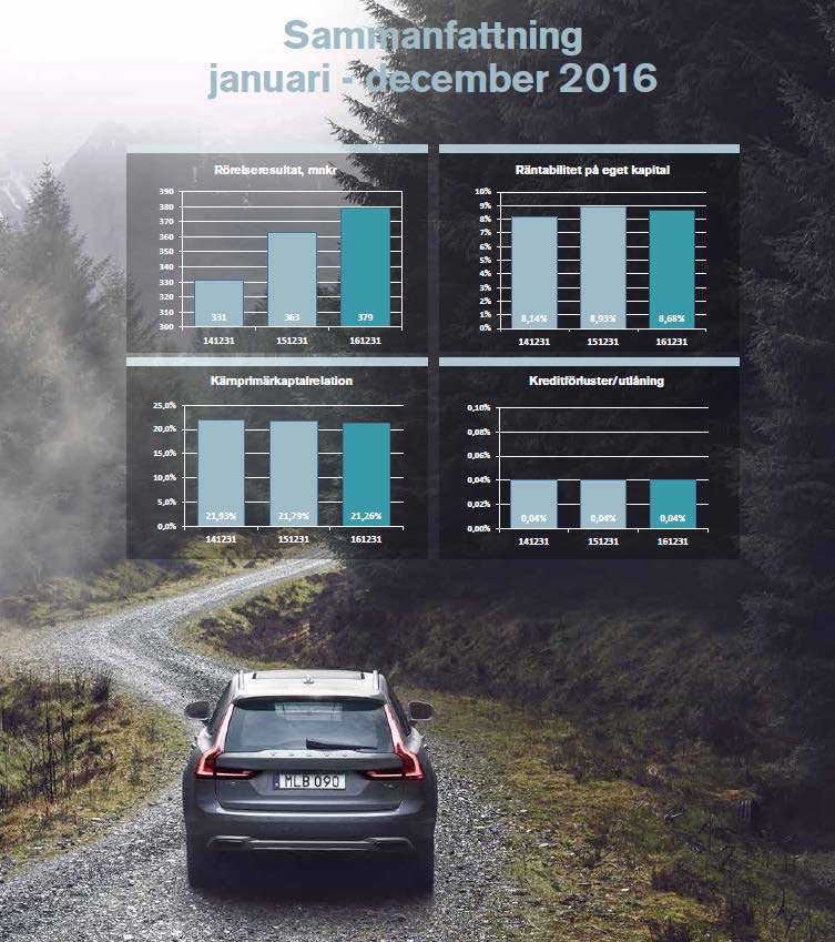 BRA BOKSLUT - 2016 Resultat före bokslutsdispositioner och skatt: 379,0 mnkr (363,0) Avkastning på eget kapital: 8,7 % (8,9)