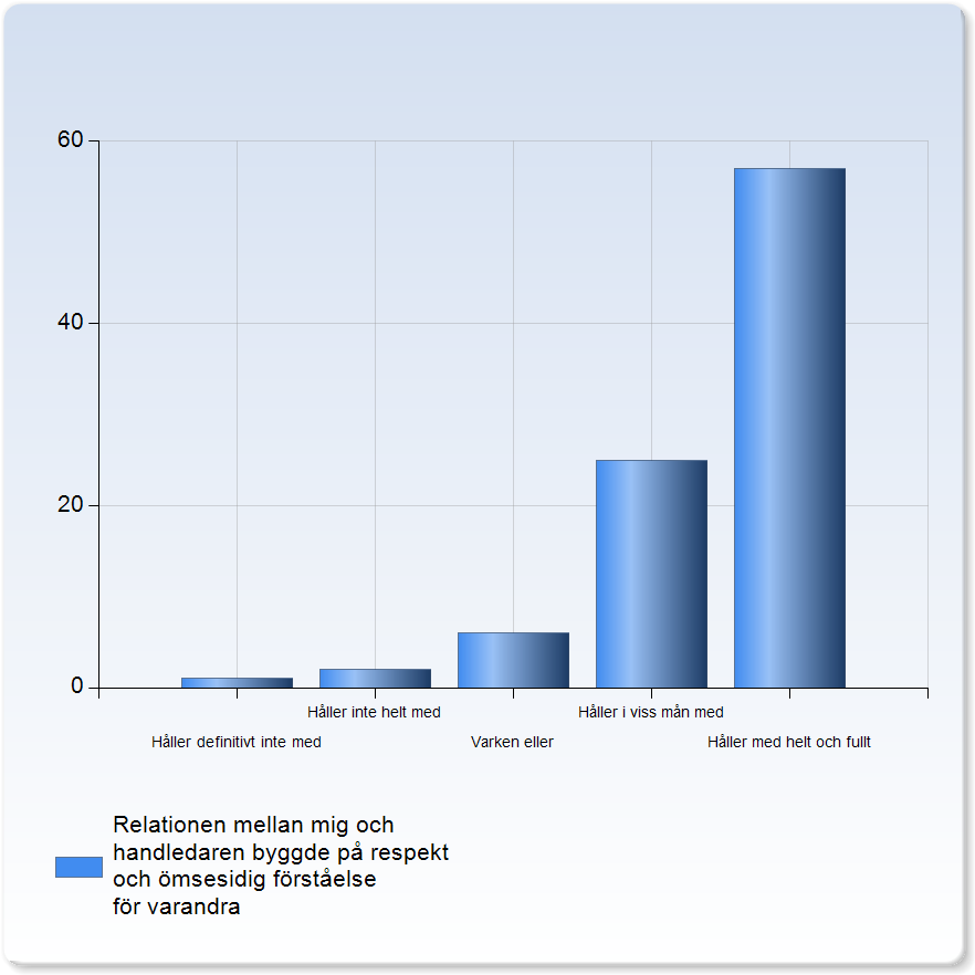 Det var ömsesidig samverkan i relationen mellan mig och handledaren Det var ömsesidig samverkan i relationen mellan mig och handledaren Antal Håller definitivt inte med 1 (1,1%) Håller inte helt med