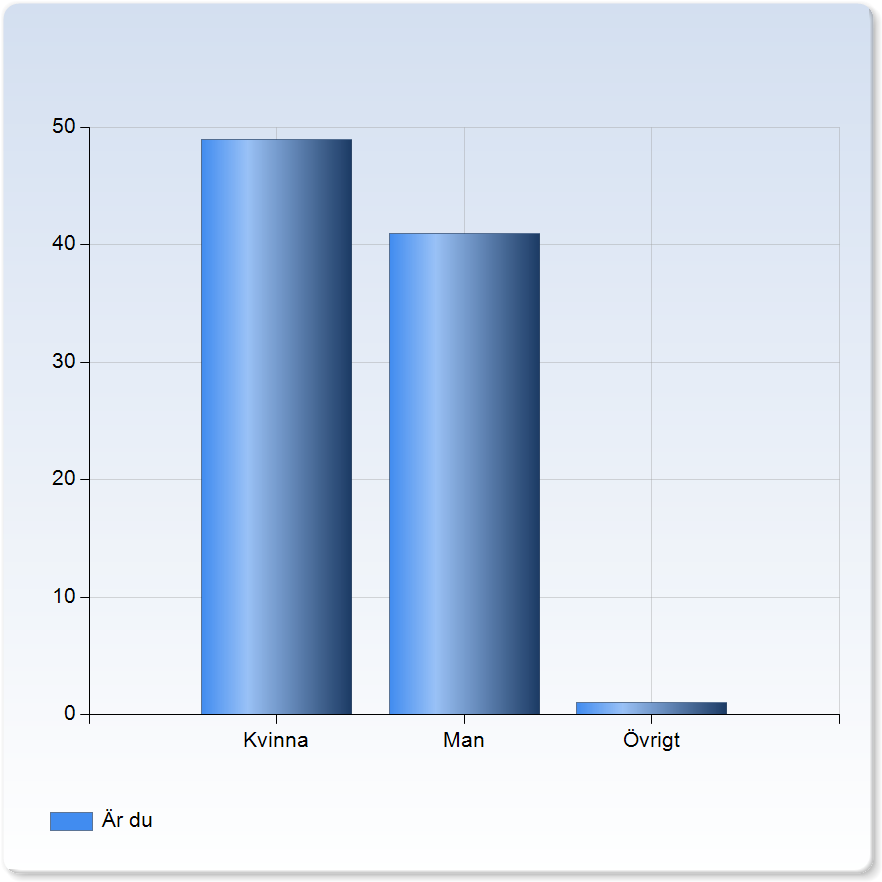 Är du Är du Kvinna 49 (53,8%) Man 41 (45,1%) Övrigt 1 (1,1%) Medelvärde Standardavvikelse Variationskoefficient Min Median Max Är du 1,5 0,5 35,6 % 1,0 1,0 1,0 2,0 3,0 Vårdcentralens namn