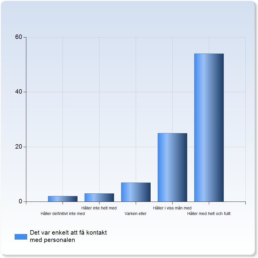 Det var enkelt att få kontakt med personalen Det var enkelt att få kontakt med personalen Håller definitivt inte med 2 (2,2%) Håller inte helt med 3 (3,3%) Varken eller 7 (7,7%) 25 (27,5%) 54 (59,3%)