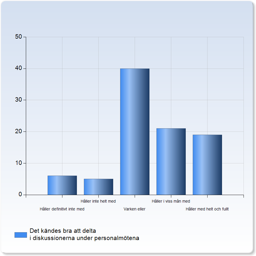 Det kändes bra att delta i diskussionerna under personalmötena Det kändes bra att delta i diskussionerna under personalmötena Håller definitivt inte med 6 (6,6%) Håller inte helt med 5