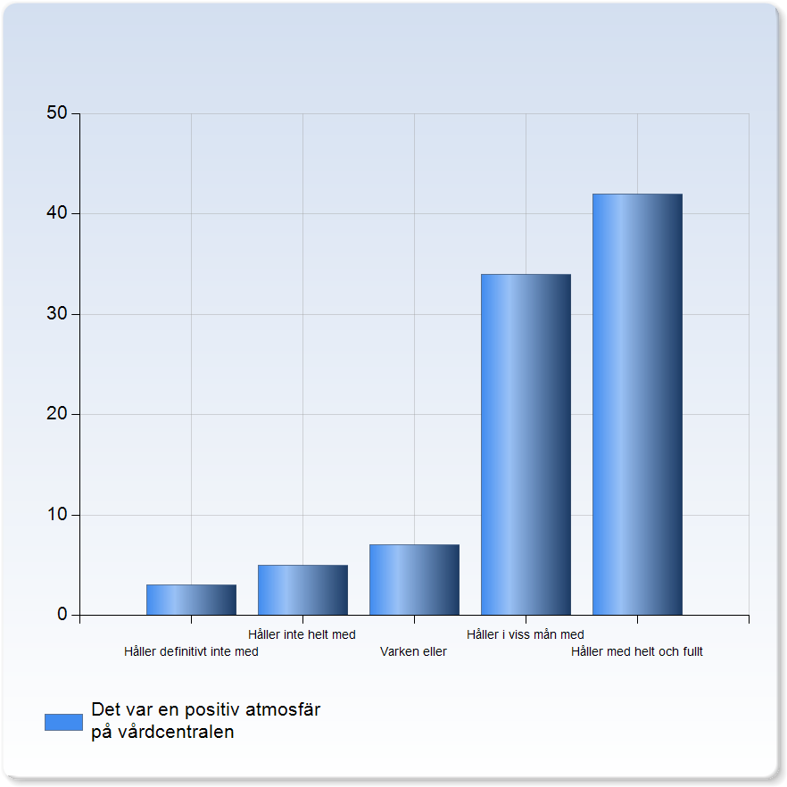 1,1 31,4 % 1,0 3,0 3,0 4,0 5,0 Det var en positiv atmosfär på vårdcentralen Det var en positiv atmosfär på vårdcentralen Håller definitivt inte med 3 (3,3%) Håller inte helt med 5