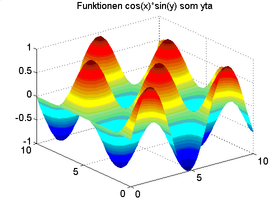 Grafik i 3D, några smakprov Funktioner av två