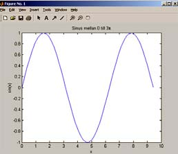 Enkel grafik (2D) Enkel grafik (2D) x-axel skapas genom x = linspace(x0,x1,antal_pkt); eller x = x0:steglangd:x1; Plotkommandot kan utvidgas på många olika sätt, t ex >> plot(x,cos(x), -,x,sin(x),