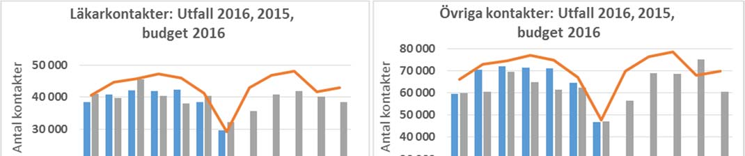 Läkarkontakterna följer det budgeterade värdet på en lägre men jämn nivå. Juli månad visar en sänkning jämfört med 2015. Övriga kontakter följer också det budgeterade värdet väl, men på en lägre nivå.