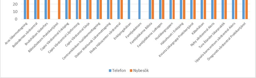 Dock är resultatet ca 5 mkr sämre i jämförelse med föregående år om justering görs för felaktiga intäkter Cosmos och vidarefakturering av kostnader föregående år för Säbo, se texten under avsnitt