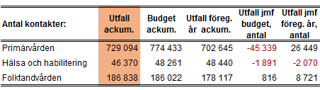 3 (7) PERSPEKTIV: PRODUKTION Primärvårdens produktion fortsätter att vara lägre än budgeterad produktionsvolym för såväl läkarbesök som övriga besök.