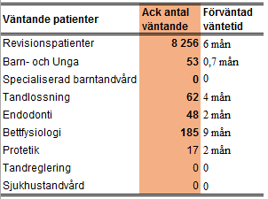 6 (8) Specialiserad vård Den preliminära vårdgarantisiffran (2016-06-10) för besök inom hela landstinget beräknas till 73 procent.