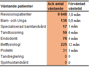 2 (3) Väntetider utöver tre månader Allmäntandvård Fr.o.m. februari 2016 finns stabila uppföljningssiffror på antal väntande vuxna revisionspatienter inom allmäntandvården.