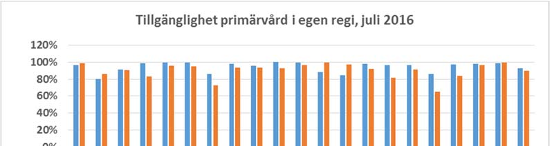 Möjligheten att erhålla en läkartid inom 7 dagar har hittills i under året legat under nivån för den målrelaterade ersättningen, men är nu i nivå med denna.