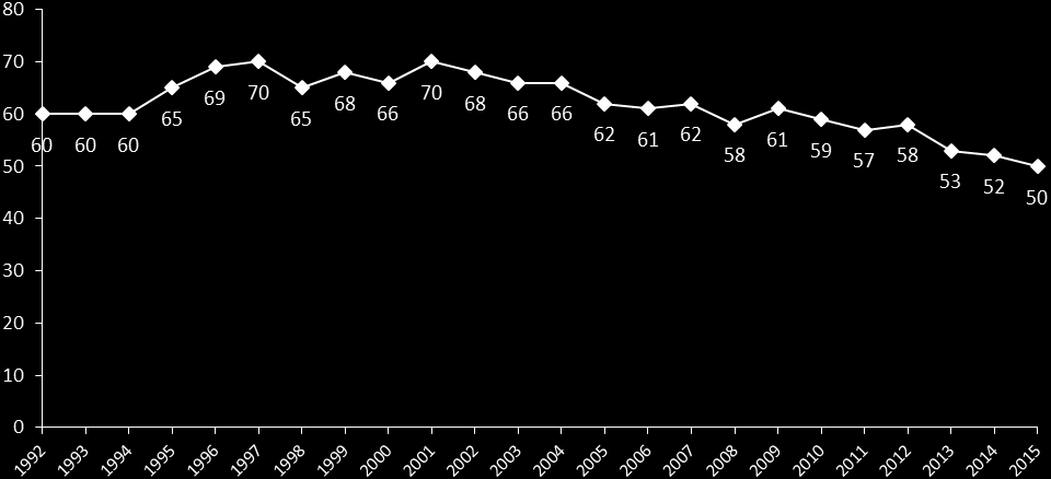 Svarsfrekvens och bortfall SOM-undersökningarna har sedan starten 1986 haft en relativt hög svarsfrekvens.