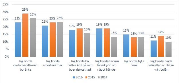 Prioriterat att förhandla om boräntan Andelen som anser sig behöva förhandla om sin boränta är färre än de två senaste åren, men det är det som flest respondenter svarar att de borde ta tag i.