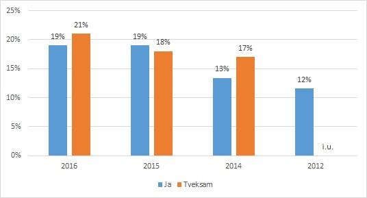 Andelen som överväger låneskydd ökar Undersökningen visar att det är relativt vanligt att överväga att teckna låneskydd.