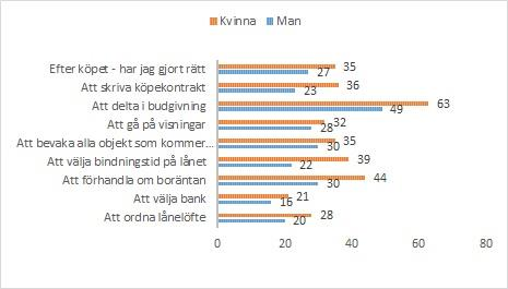 Hur stressande upplever du de olika stegen inför och under ett bostadsköp?