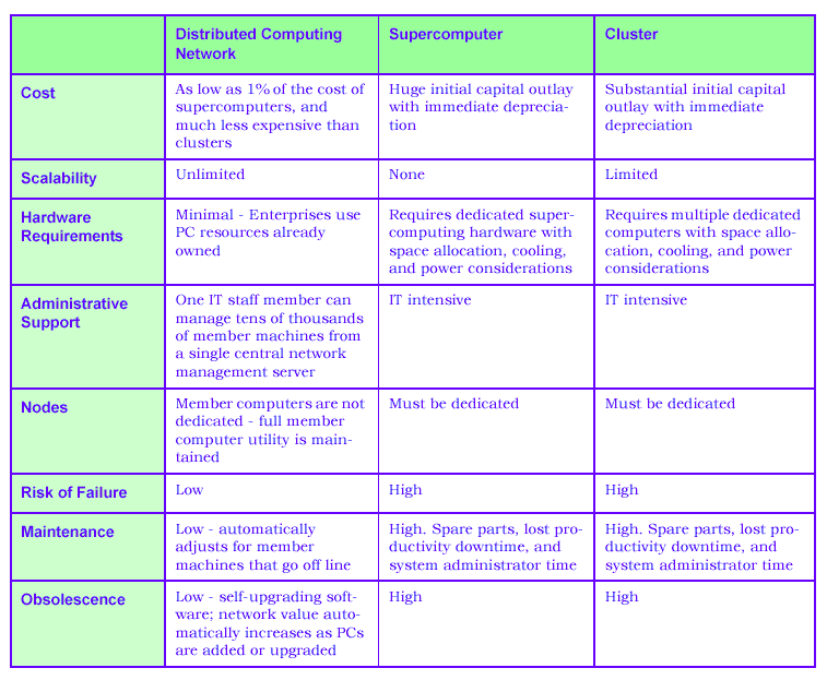 Fördelarna med Distributed Computing [ENT] Distributed Computing blandas ofta med Grid Computing.
