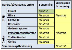 1.3 Pröva tänkbara åtgärder Åtgärd(er) som studerats och bedömts Uppskattad kostnad för åtgärd(er) (inkl planering), intervall.