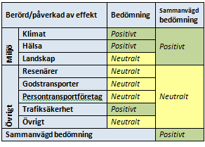 Ny gc vägar (steg 2, 3) Ca 2 000 kr/m Bidrar till målet om förbättrad trafiksäkerhet för oskyddade I första