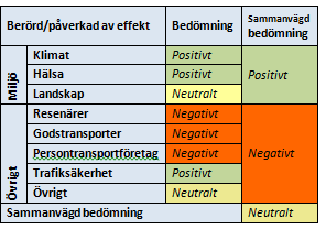 trafiksäkerhet för fordonstrafiken Restiden mellan E20 och Läppe (cirka 46 km) reduceras med 5 minuter (från 34