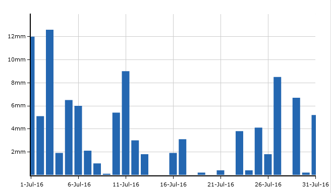 Vädret juli 2016 Göteborg 99 mm Göteborg