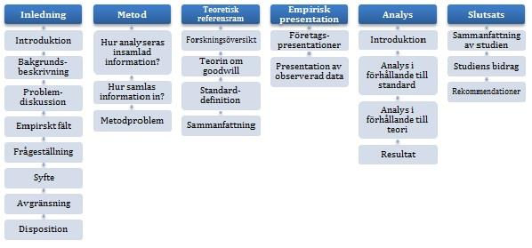 1.5 Syfte Eftersom det förekommer en problematik med disclosure för redovisningen av goodwill är syftet med studien att erhålla en ökad förståelse för redovisningen genom att analysera förhållandet
