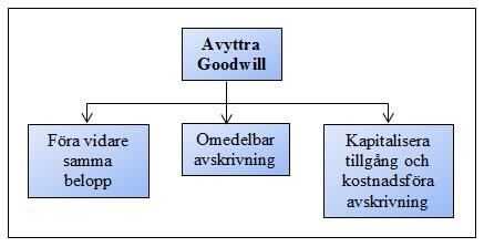 tillvägagångssätt är att genomföra avdrag från det egna kapitalet direkt när det uppstår eller genom en omedelbar avskrivning på resultaträkningen.