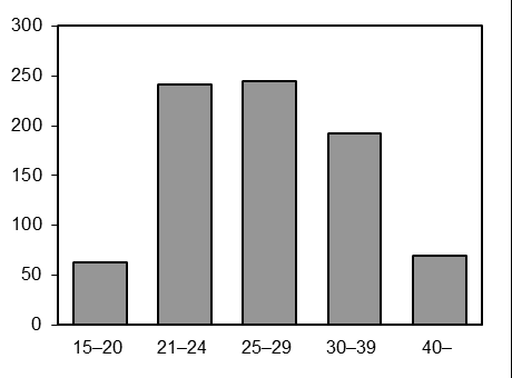 proportionellt sett mindre när det gäller antalet inskrivna den 1 oktober, än andelen personer som togs in i anstalt i samma åldersgrupp. Det omvända förhållandet gäller för gruppen 25 39 år.