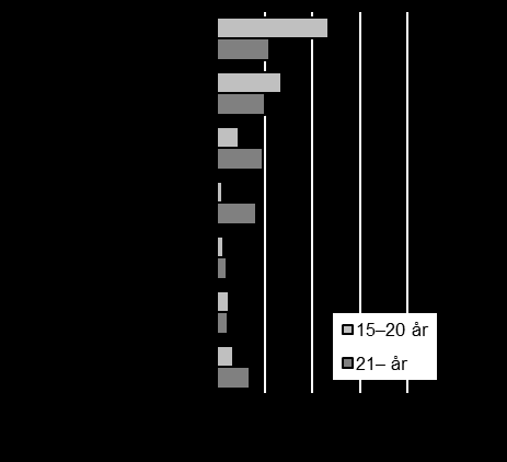 Sett till antalet intagna per 100 000 invånare inom respektive åldersgrupp är åldersgruppen 21 29 år störst.