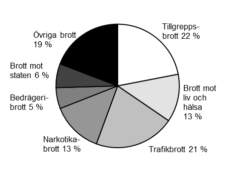 Jämfört med 2012 minskade antalet intagna personer inom de flesta kategorier av utdömda huvudbrott.