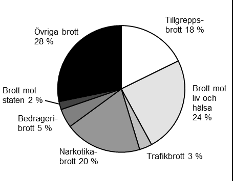 gått grova narkotikabrott utgjorde till exempel 12 procent av de inskrivna den 1 oktober 2013, men endast 2 procent av de personer som togs in i anstalt samma år.