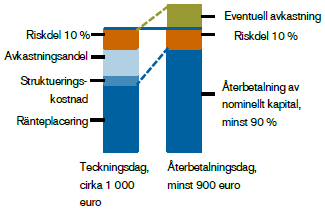 Delvis kapitalskyddade obligationer Delvis kapitalskyddade obligationer är obligationslån som Nordea har emitterat.