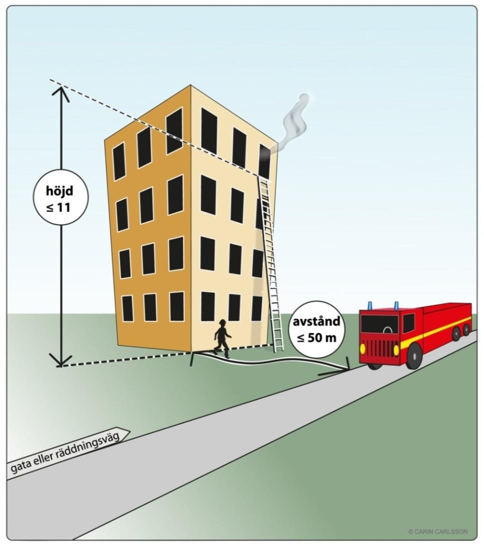 205-06-7 Bärbar stege Boverkets byggregler medger att räddningstjänstens bärbara stege kan användas om det vertikala avståndet mellan marken och ett fönsters underkant eller balkongräcket inte