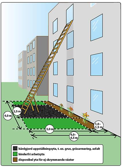 205-06-7 Uppställningsplats för bärbar stege För att ställa upp den bärbara stegen krävs en 3 meter lång uppställningsyta, placerad -,5 meter från husväggen/balkongkanten.