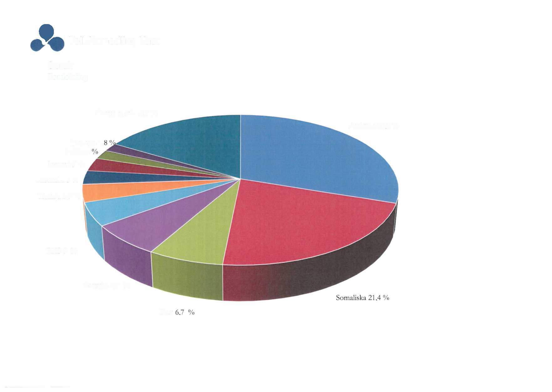 Ä Tolkförmedling Väst Språk Fördelning Övriga språk 16,6 % Arabiska 30.