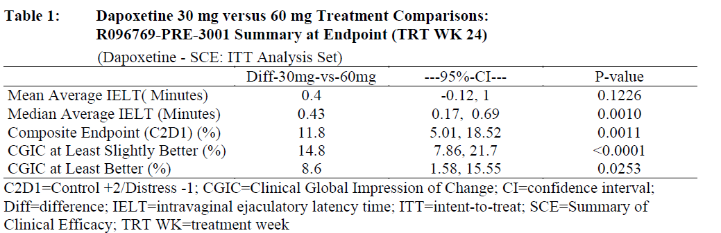 Tabell 1: Jämförelser av behandling med dapoxetin 30 mg mot 60 mg: R096769-PRE-3001, sammanfattning vid studieslut (behandlingsvecka 24) (Dapoxetin sammanfattning av klinisk effekt: ITT-analysserie)