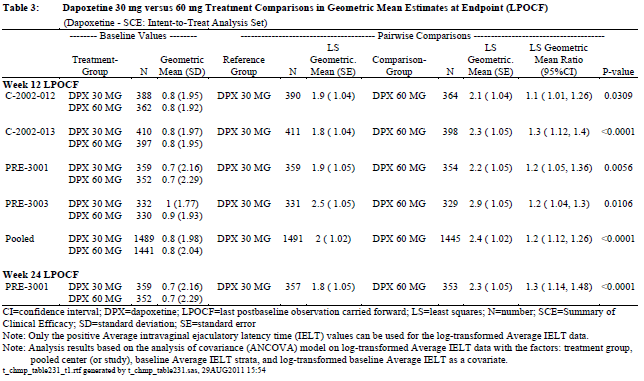 Tabell 3: Jämförelser av behandling med dapoxetin 30 mg mot 60 mg vid uppskattningar av geometriskt medelvärde vid studieslut (LPOCF) (Dapoxetin sammanfattning av klinisk effekt: ITT-analysserie)