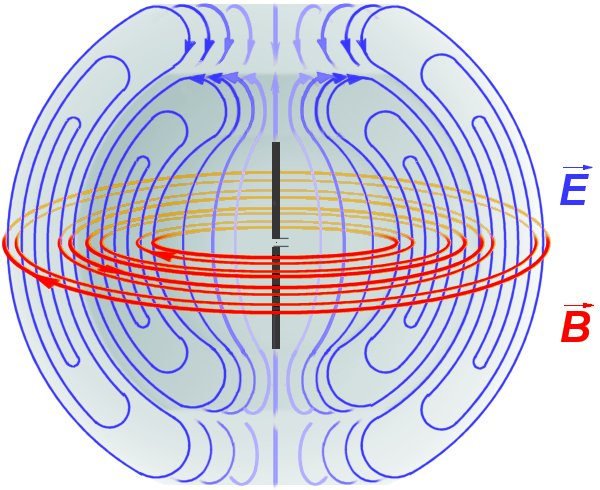 Vänster: [Wikipedia: Dipole Antenna] Illustration av el- oh magnetfältet kring en dipolantenn. Höger: [Wikipedia: Dipole] Magnetiska fältets z-komponent av en dipolantenns strålning.