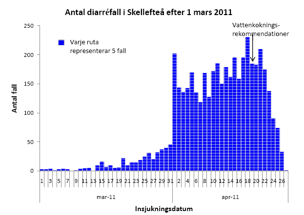 Webbenkät från SMI 12 368 svar, 6167 sjuka sen 1/4 25 frågor: Bostad per postnr Arbete per adress, postnr Datum för insjukning efter 1/4 Symptom (8 val + fritext)