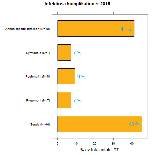 Fördelning av infektiösa komplikationer Figur 20.