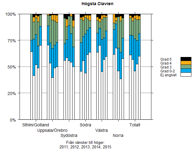 Högsta clavien Figur 21. Högsta clavien Figur 21: Clavien fördelat mellan regionerna. Clavien 1-2 förmodligen osäkert och kanske inte riktigt intressant.