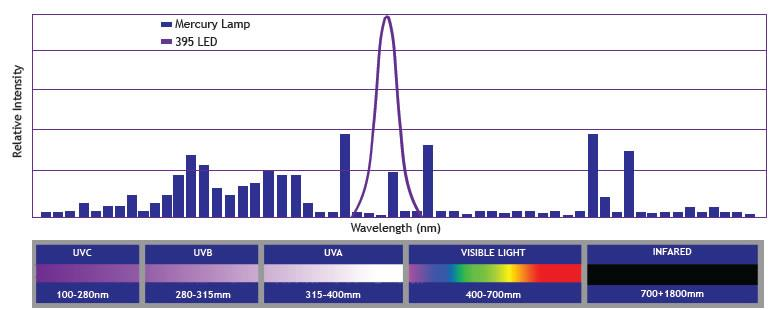 UV härdning med LED (light emitting diode) LED Halvledareteknik W/cm 2 Spektra få våglängder 395 nm