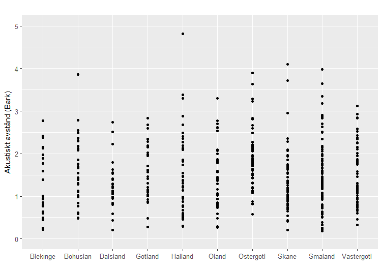 Figur 8 är uppdelad per ort. Eftersom det är färre observationer på en ort än i ett landskap blir spridningen mellan orterna större än mellan landskapen.