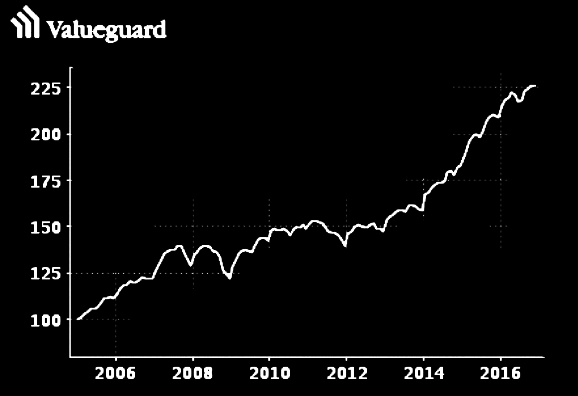 HOX prisindex för privatägda bostäder i Sverige, HOXSWE, steg mellan oktober och november med 0,1 procent. Villaindex steg med 0,3 procent medan bostadsrättsindex sjönk med 0,1 procent.