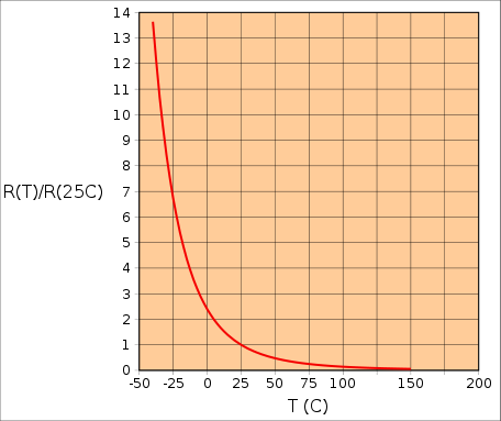 NTC Termistor Sambandet mellan resistans och temperatur är mycket olinjärt (=exponentiellt).