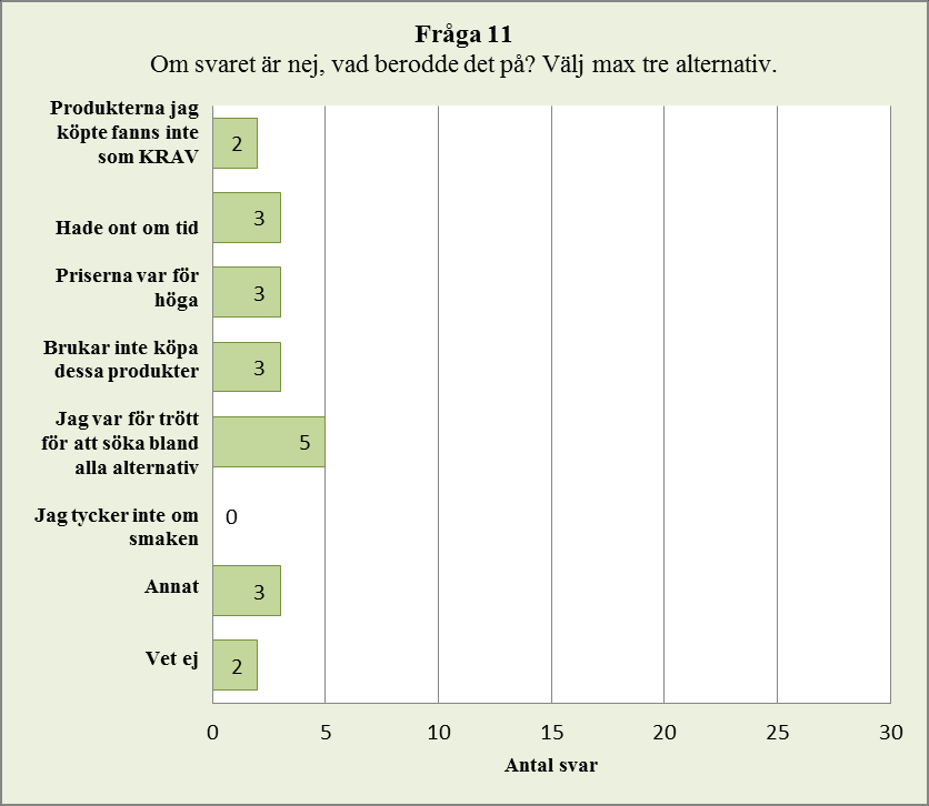 Figur 11: Fråga 11 I fråga elva ser vi ett resultat som är intressant på grund av att hälften av alla som svarade att de inte köpt KRAV-varor vid undersökningstillfället tyckte att de var för trötta