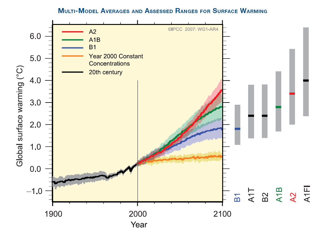 Att uppskatta det framtida klimatet För att uppskatta framtida klimatförändringar använder man bedömningar av framtida utsläppsnivåer som indata till klimatmodeller.