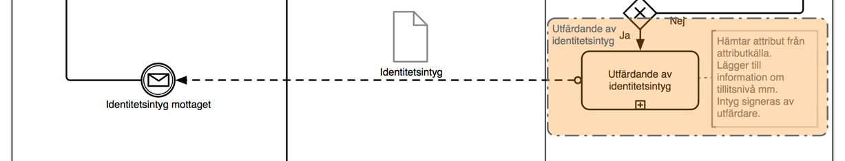 4.3 Utfärdande av identitetsintyg I flödet för inloggning i e-tjänst ovan ingick utfärdande av identitetsintyg. Figur 4.