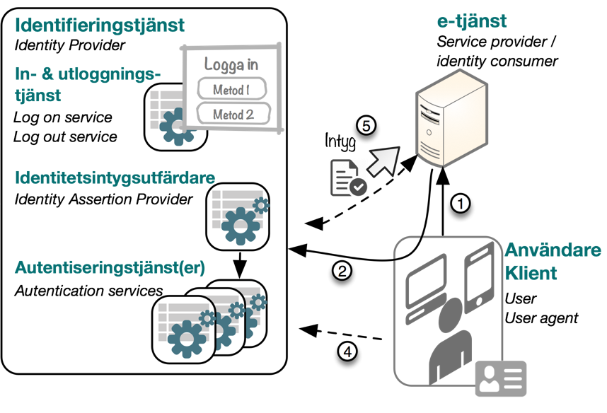 5.6 Identitetsintygsutfärdare Identitetsintygsutfärdaren (Identity Assertion Provider) har rollen att utfärda säkra identitetsintyg till e-tjänster, i syfte att intyga en aktörs identitet och
