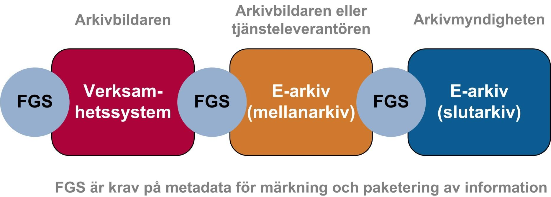 FGS:erna underlättar